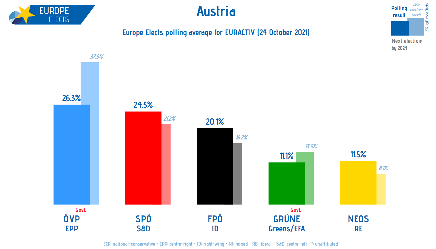 Durchschnitt der Wahlumfragen in Österreich (24. Oktober) [Europe Elects].