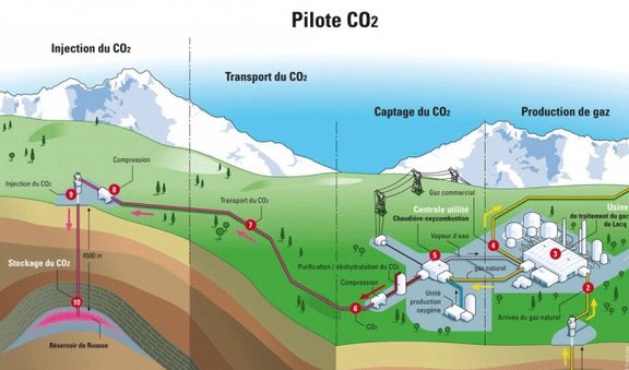 Emergence difficile de la filière de capture et stockage de CO2