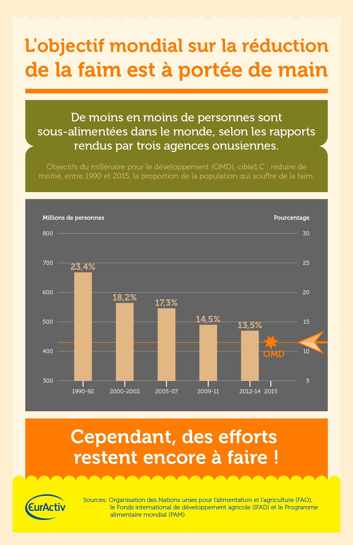 L'objectif mondial sur la réduction de la faim est à portée de main