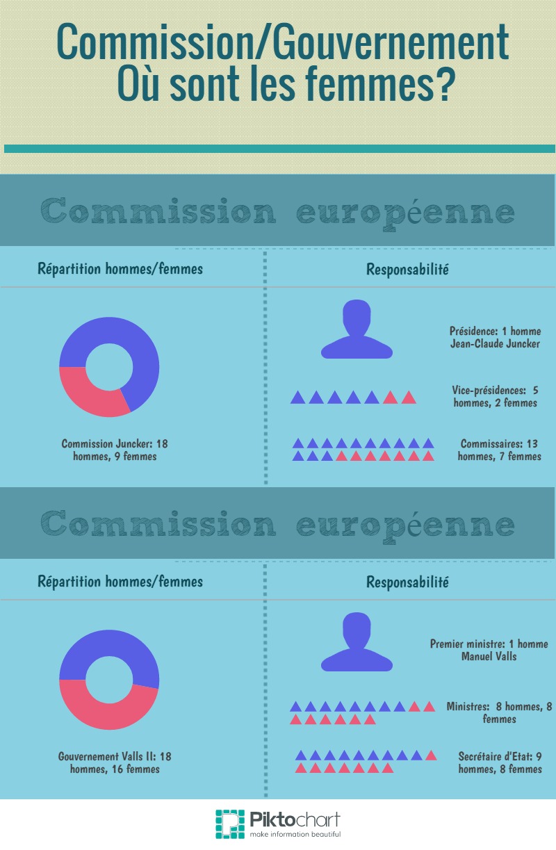 Parité hommes/femmes : l'exécutif français moins « ridicule »  que la Commission