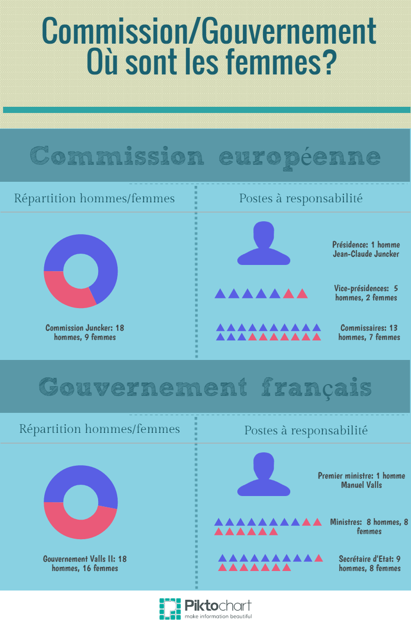 Parité hommes/femmes : l'exécutif français moins « ridicule »  que la Commission
