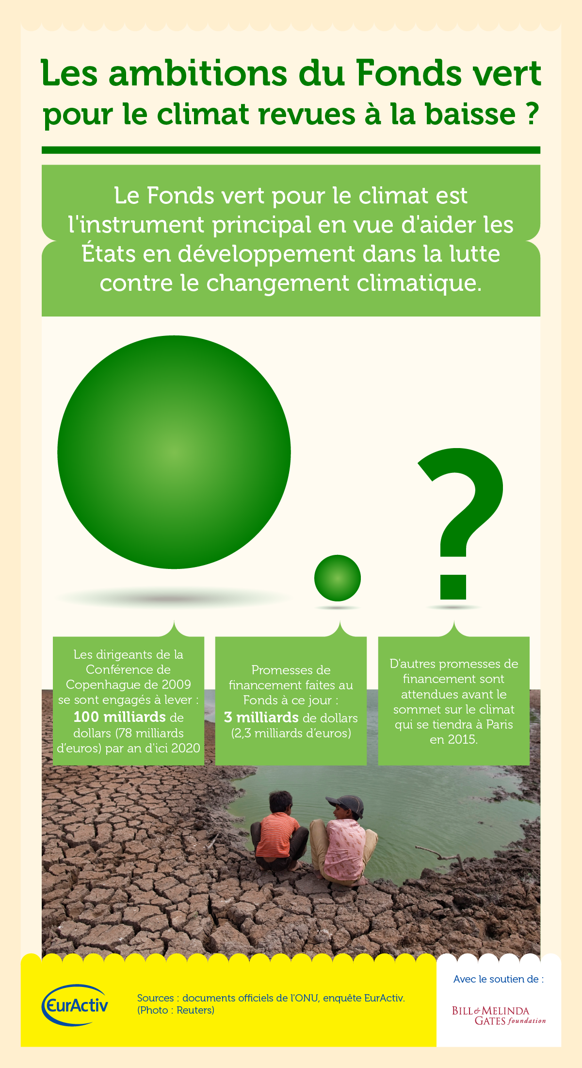 Infographie : les ambitions du Fonds vert pour le climat revues à la baisse ?