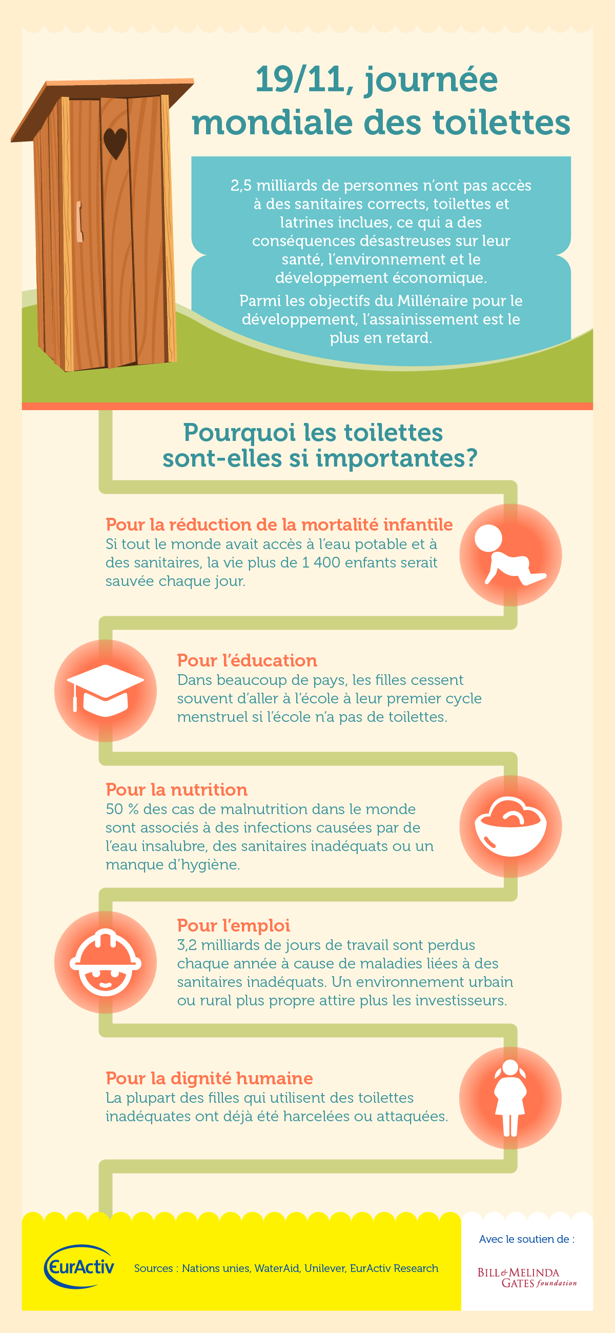 Infographie: 1 humain sur 3 n'a pas accès à des toilettes