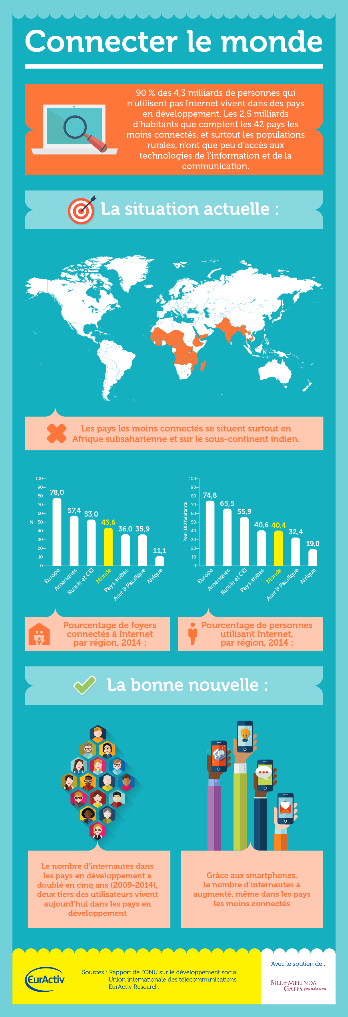 Infographie : Connecter les pays en développement 