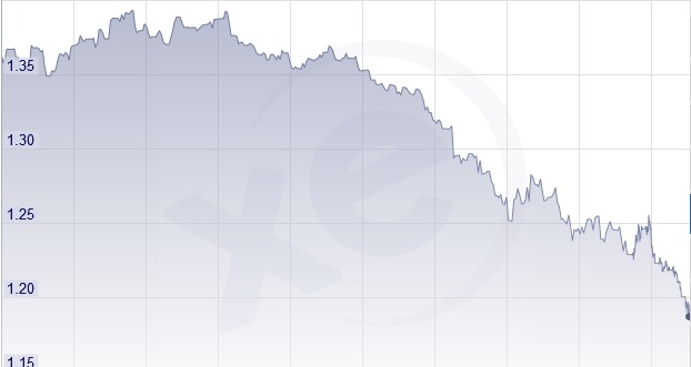 Le recul de l’euro réjouit et inquiète à la fois