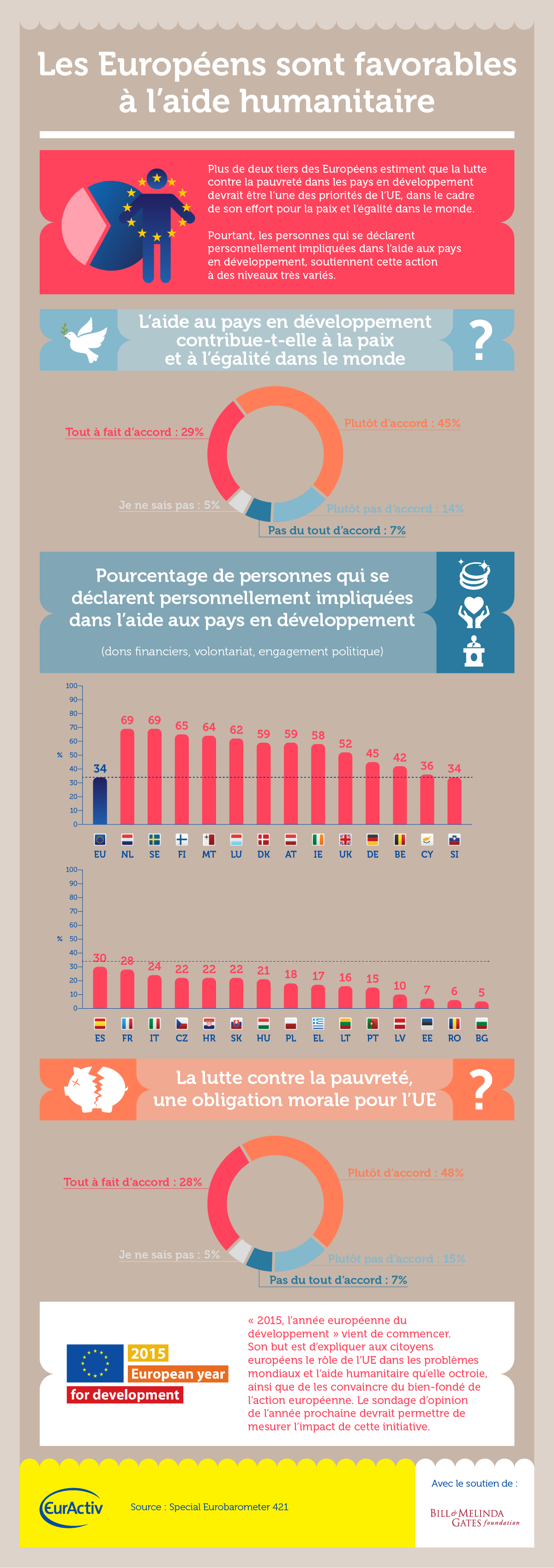 Infographie : les Européens favorables à l'aide humanitaire