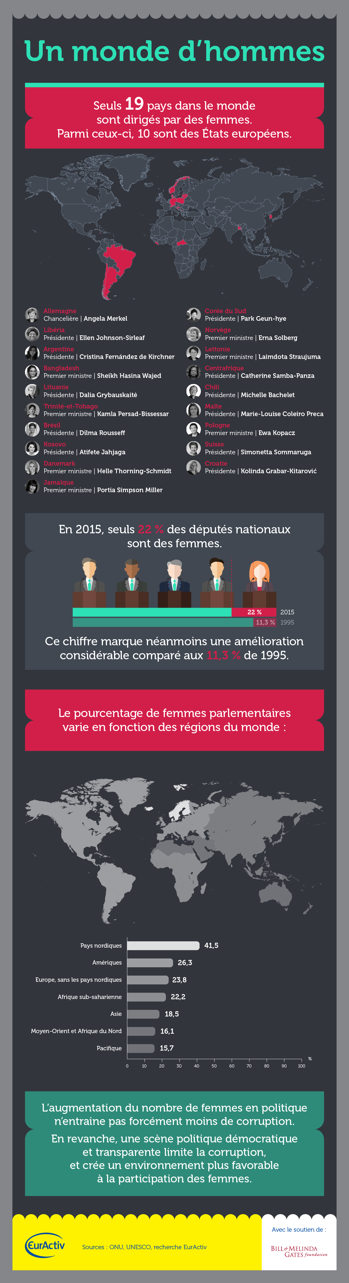 Infographie : Un monde d'hommes