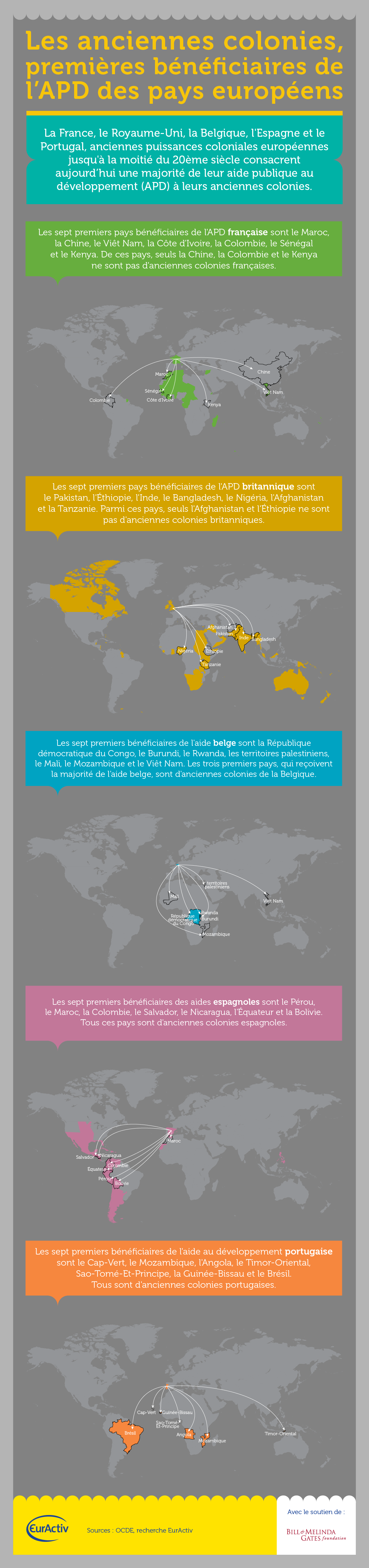 INFOGRAPHIE : Les anciennes colonies, premières bénéficiaires de l'APD des pays européens.