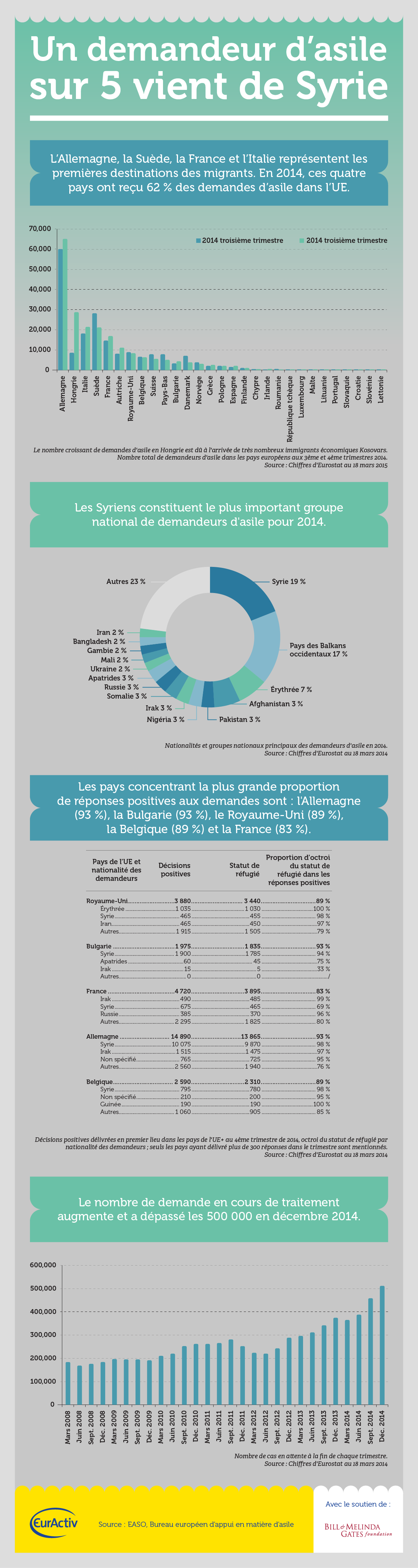 Infographie: les demandeurs d'asile en Europe, en chiffres
