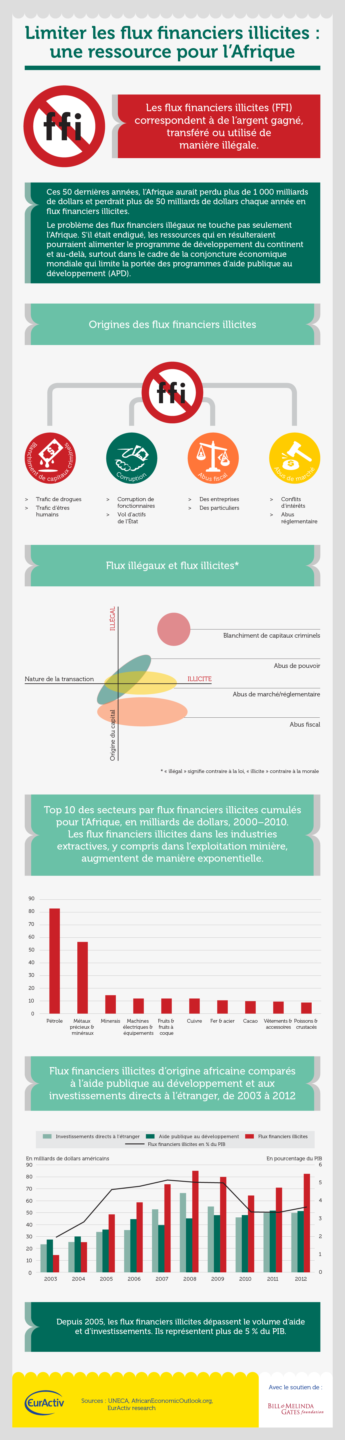 INFOGRAPHIE: limiter les flux financiers illicites, une ressource pour l'Afrique