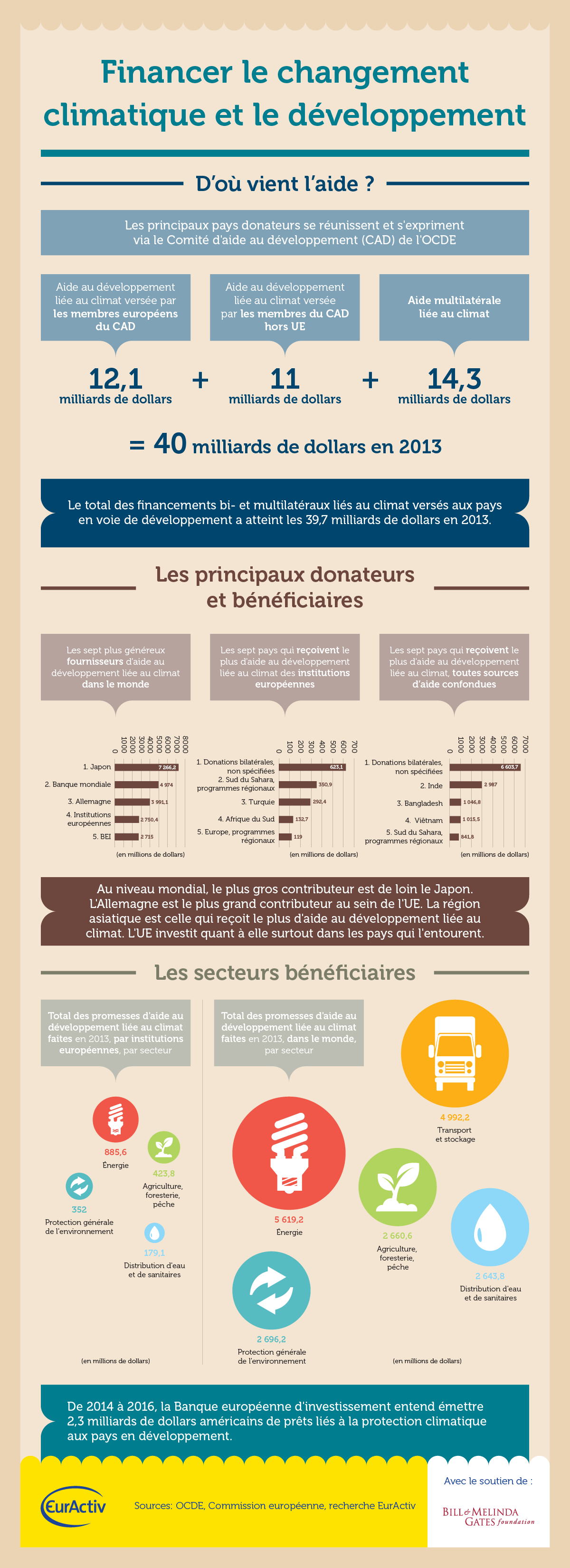 Infographie : Financer le développement et la lutte contre le changement climatique