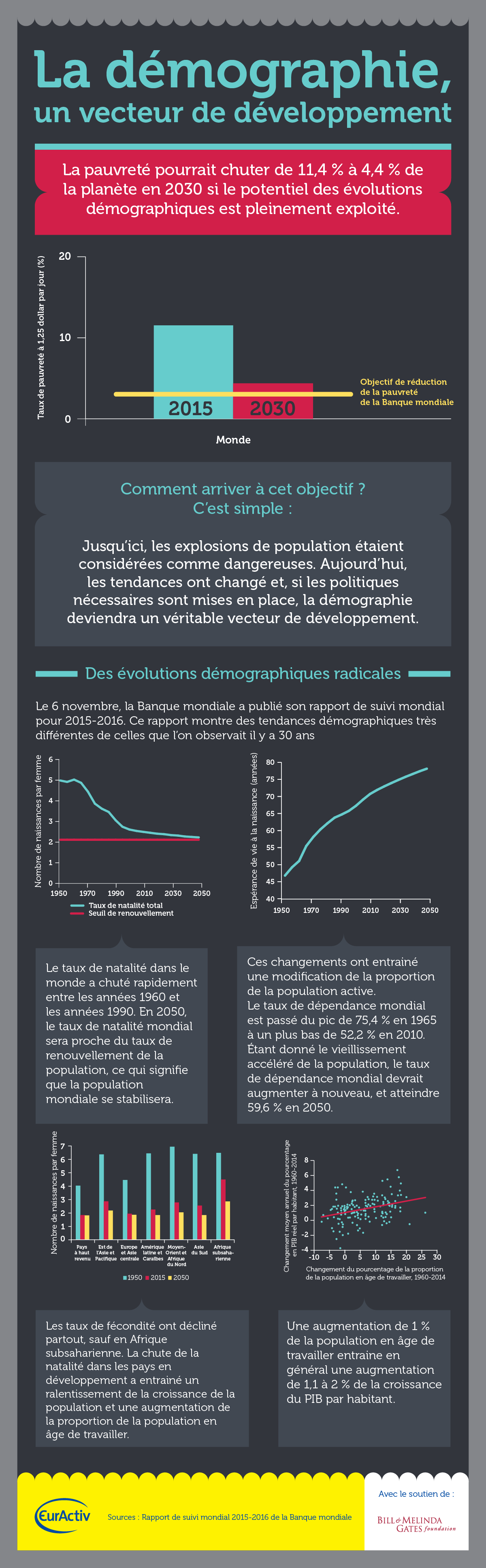 INFOGRAPHIE: La démographie, vecteur de développement