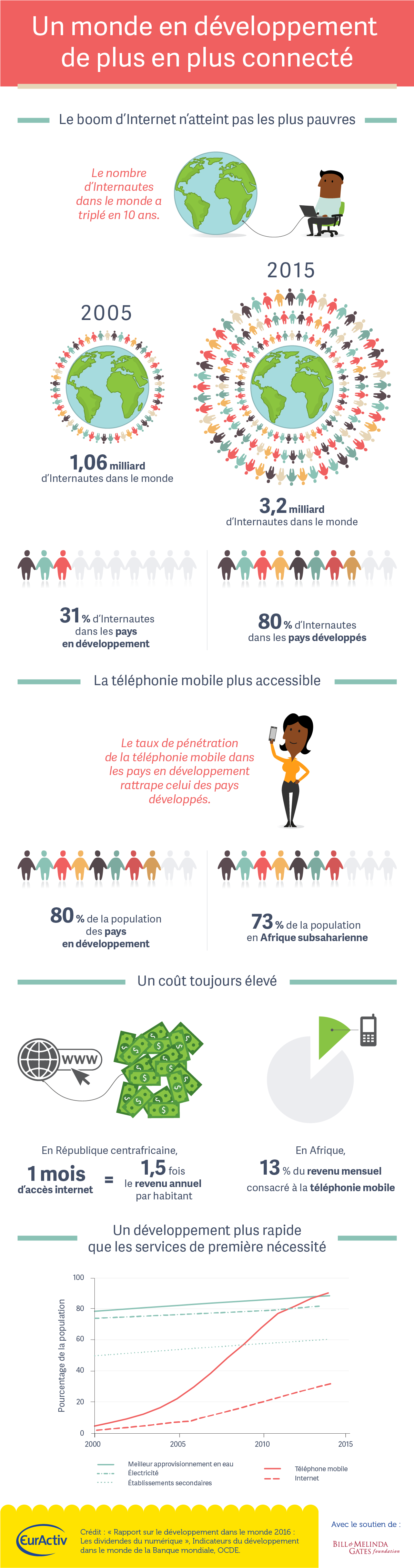 Un monde en développement de plus en plus connecté