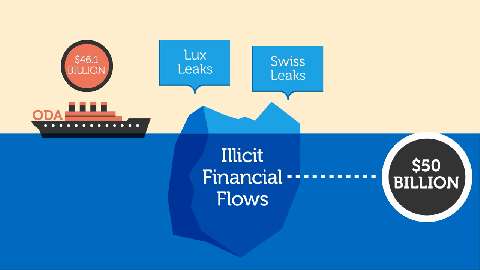Comment les flux financiers illicites pénalisent l'aide au développement