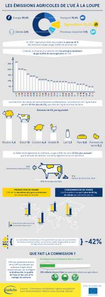 Les émissions agricoles de l'UE à la loupe