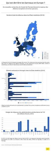 Qui est derrière les barreaux en Europe?