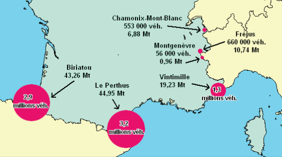 Deux fois plus de poids lourds dans les Pyrénées que dans les Alpes françaises