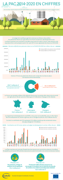 La PAC 2014-2020 en chiffres