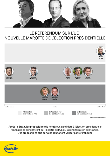 Le référendum sur l'UE, nouvelle marotte de l'élection présidentielle