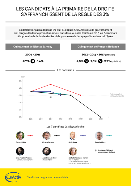 Les candidats à la primaire de la droite s'affranchissent de la règle des 3%