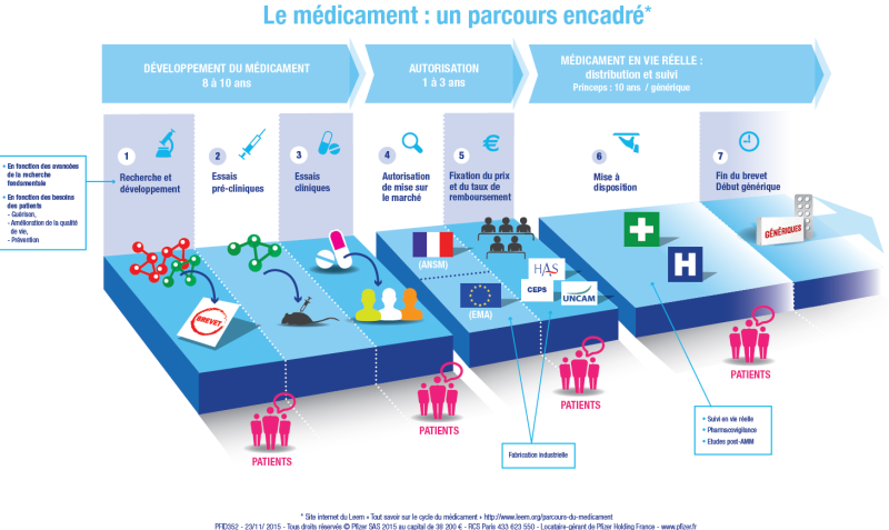 Le médicament: un parcours encadré