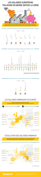 Les salaires européens toujours en berne après la crise