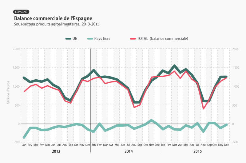 L'Espagne s'impose dans l'exportation agroalimentaire