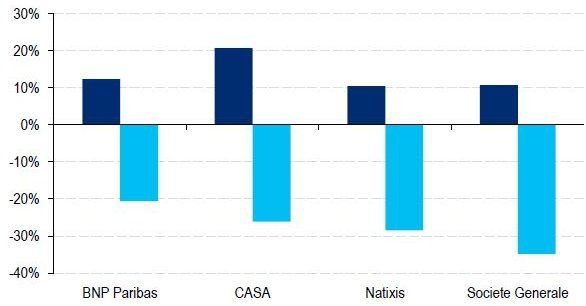 Le scénario noir pour les banques en cas de victoire Le Pen