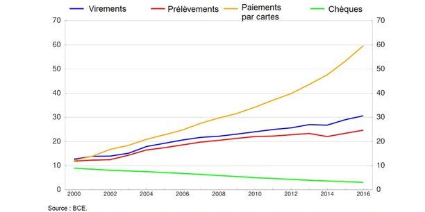 Carte, virement, chèque ou cash: comment paie-t-on en Europe?