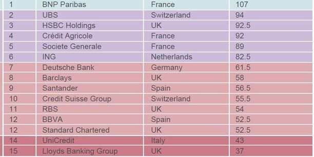 Climat: les banques françaises en tête en Europe