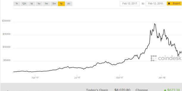 Les gendarmes financiers de l’UE dénoncent les dangers du bitcoin