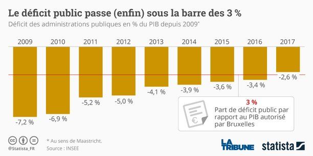 Le déficit public français au plus bas depuis dix ans