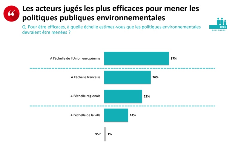 Les Français font plus confiance à l'UE qu'à leur gouvernement sur l'environnement