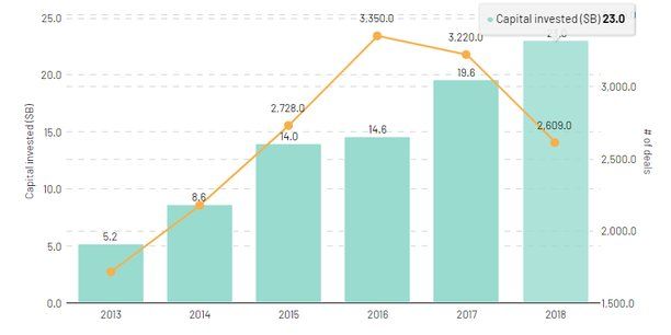 2018, année de tous les records pour la tech européenne