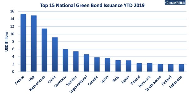 La France à nouveau leader mondial des green bonds