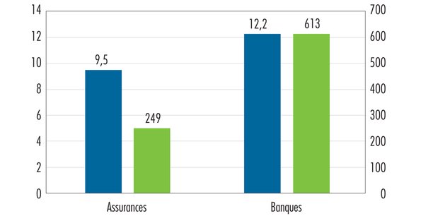 Le risque climatique mal intégré par les banques et assureurs