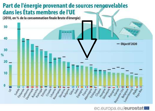 La France reste le cancre de l'Europe sur les énergies renouvelables