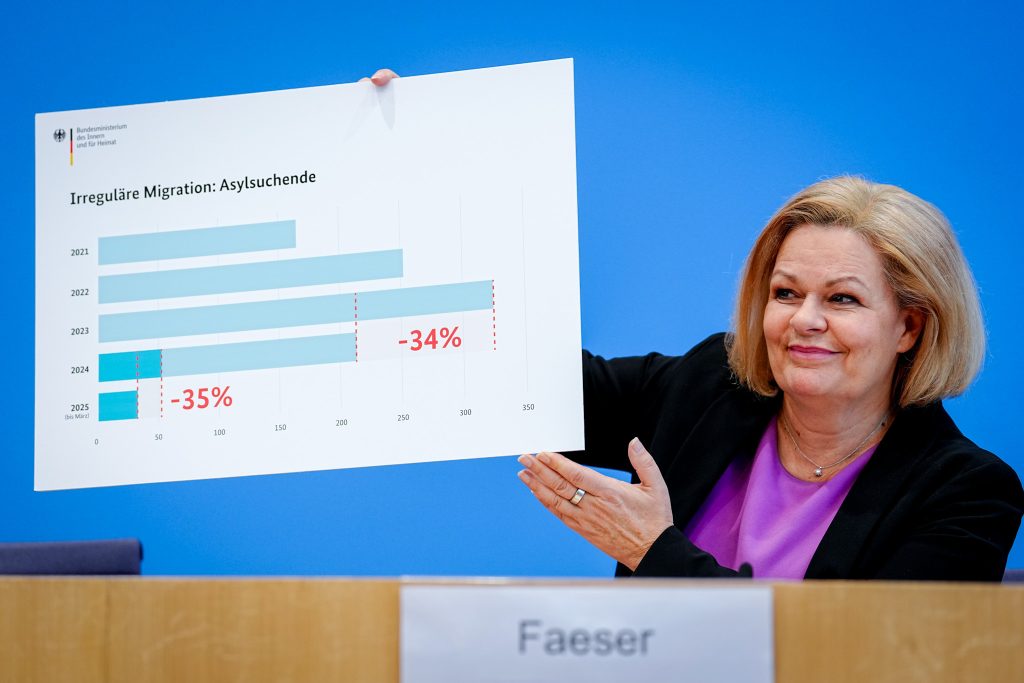 Fewer asylum applications, more deportations: Faeser satisfied