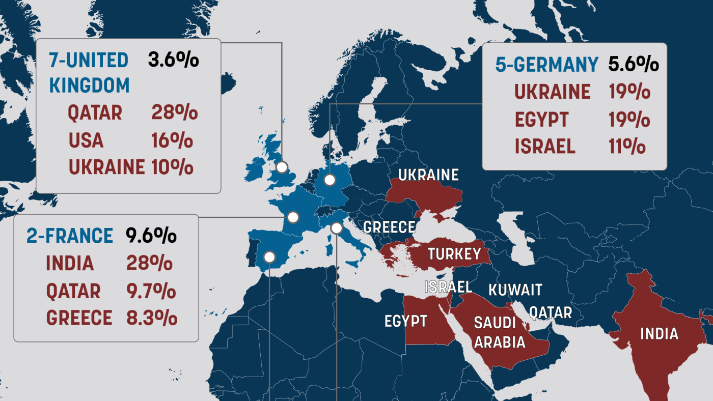 À qui profite le commerce des armes en Europe, et où vont les exportations ?