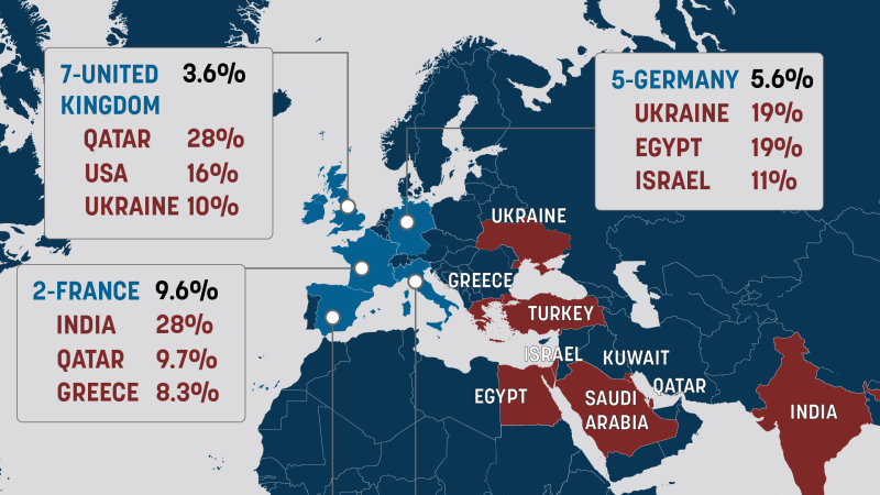 À qui profite le commerce des armes en Europe, et où vont les exportations ?