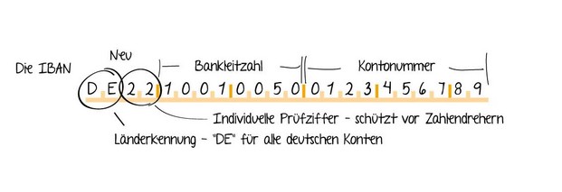Die Bundesbank wird im Herbst eine Informationskampagne starten, um Privatpersonen über IBAN und SEPA aufzuklären. Illustration: Bundesbank