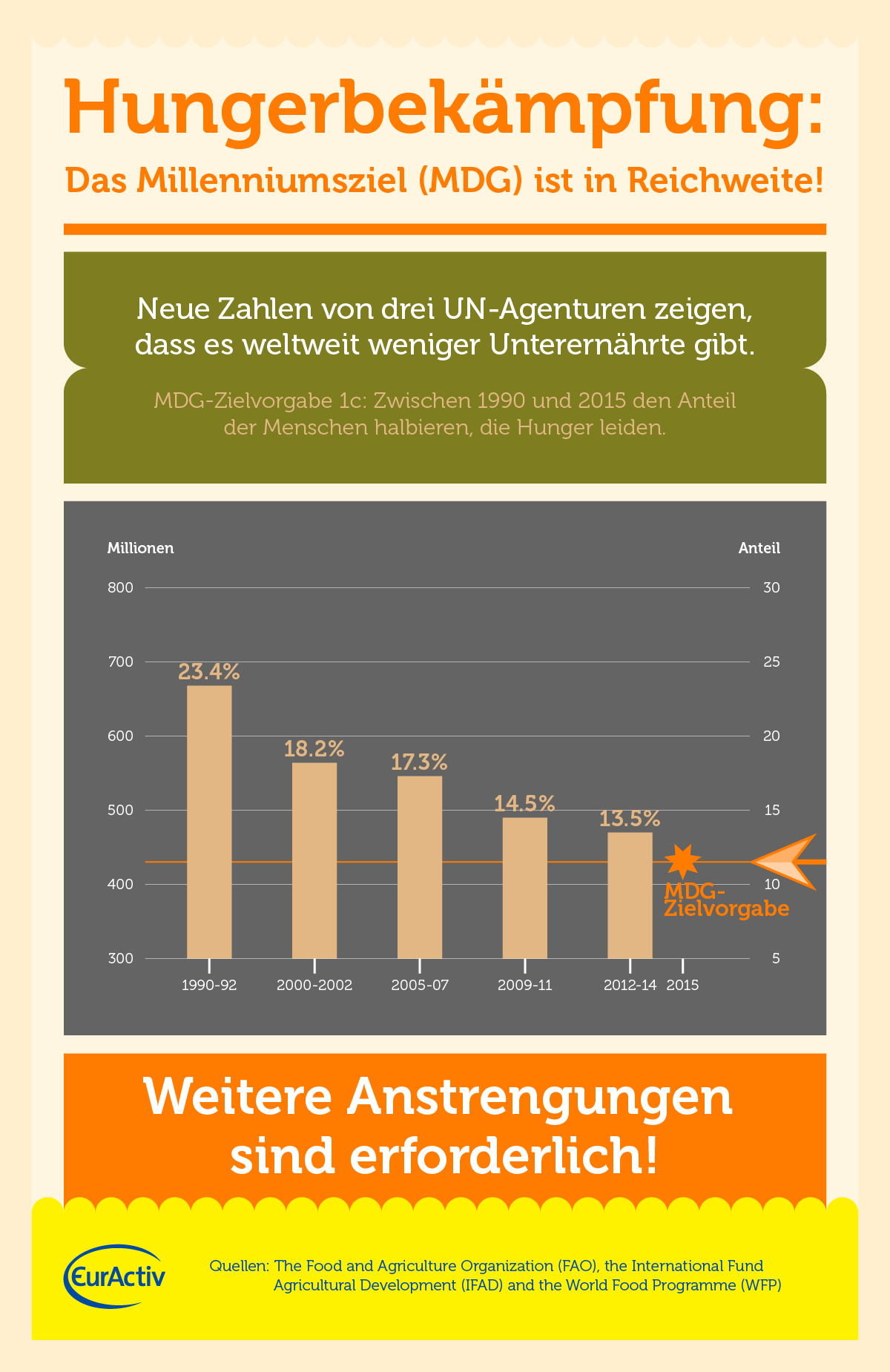 INFOGRAFIK: Hungerbekämpfung - Das Millenniumsziel ist in Reichweite