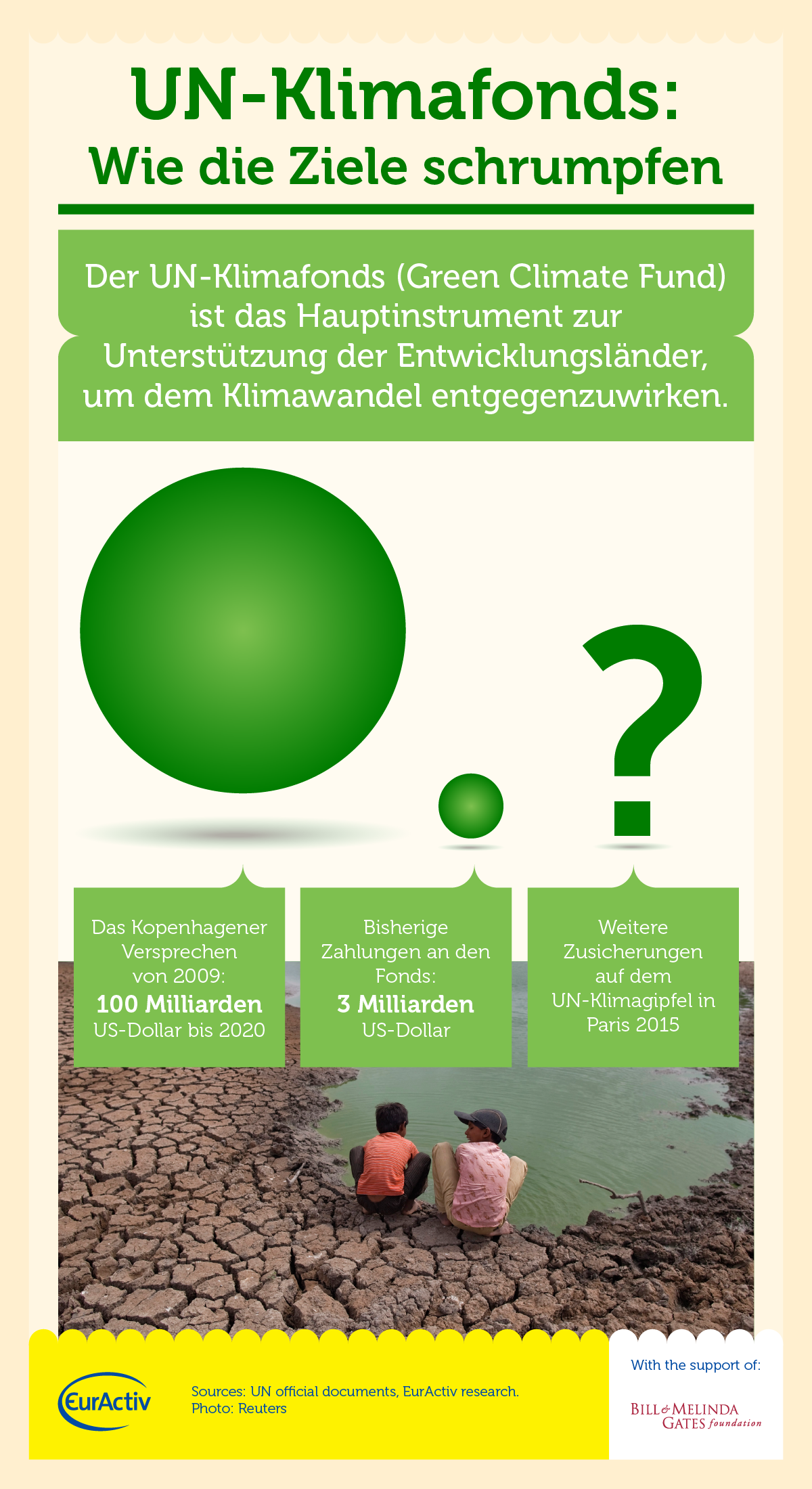 INFOGRAFIK: Green Climate Fund - Wo ist das Geld?