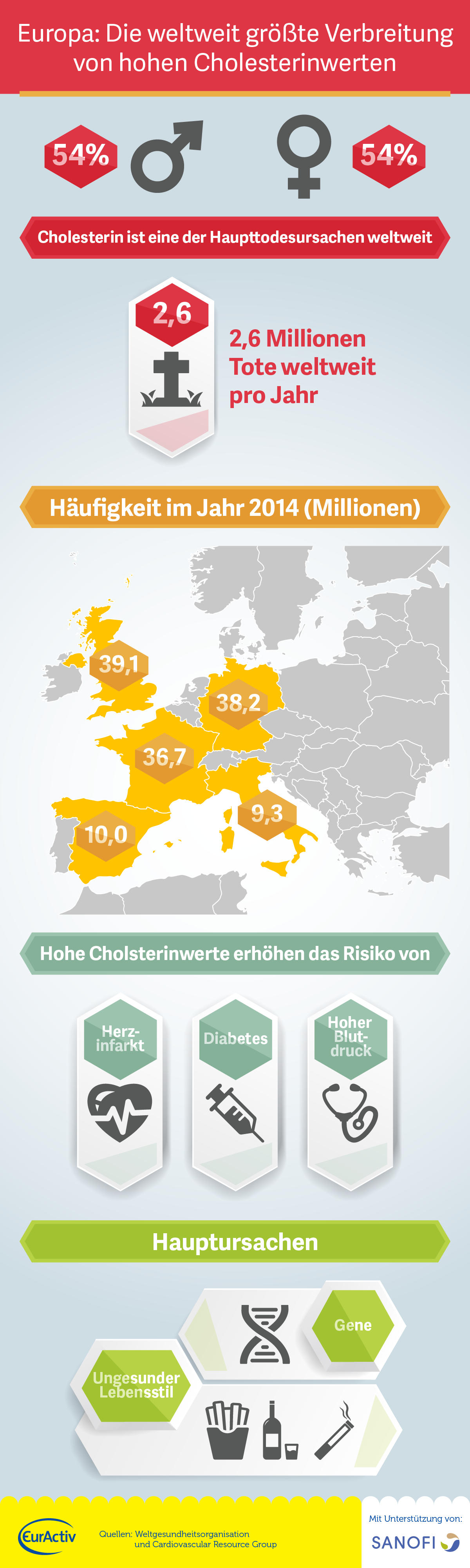 INFOGRAFIK: Europa weist die weltweit größte Verbreitung von hohen Cholesterinwerten auf