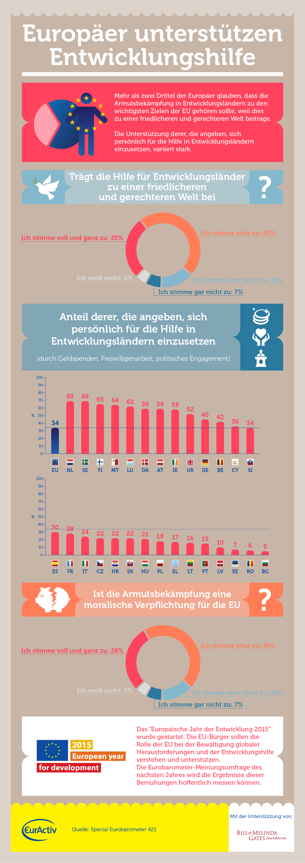 INFOGRAFIK: Mehrheit der Europäer unterstützt Entwicklungshilfe