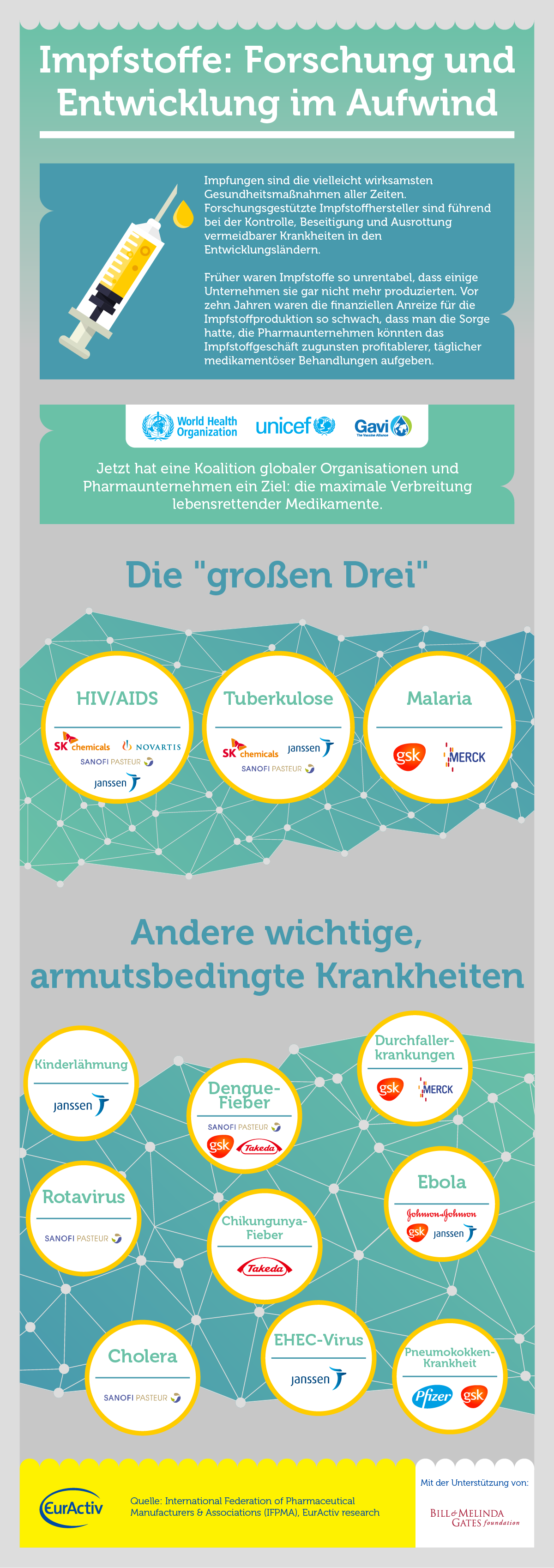 INFOGRAFIK: Impfstoffe im Aufwind