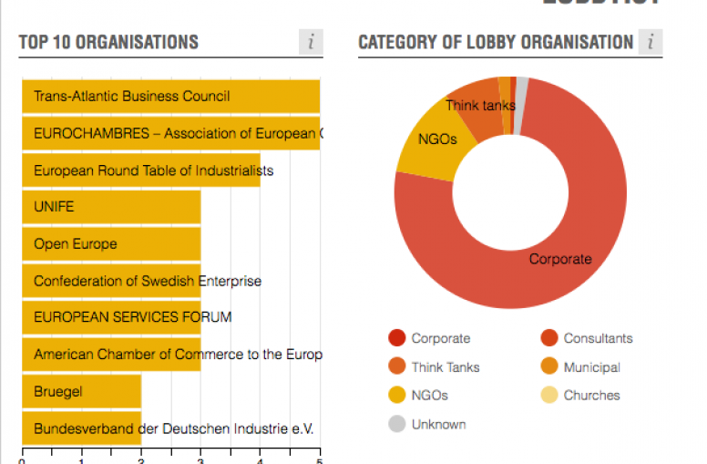 TTIP: Die Top-Lobbyisten für die EU-Kommission
