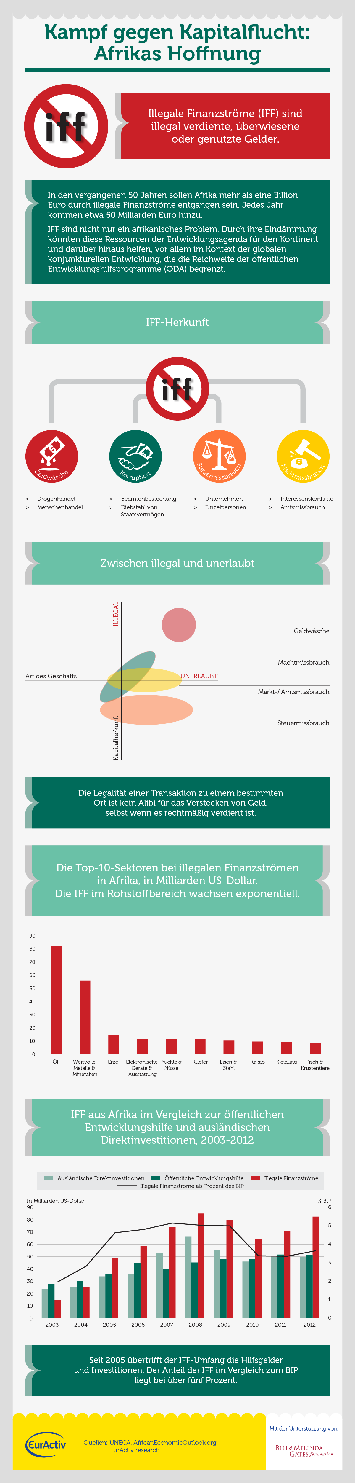 Kampf gegen Kapitalflucht: Afrikas Hoffnung