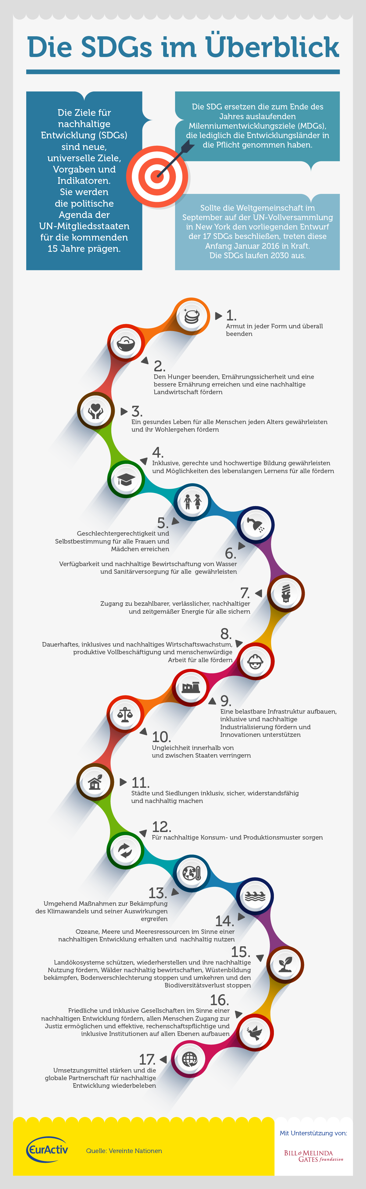 Neue Entwicklungsziele: Die SDGs im Überblick