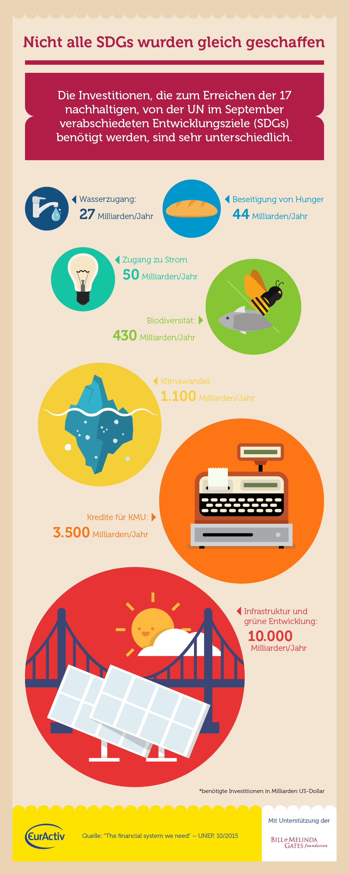 INFOGRAFIK: Unterschiedlich hohe Investitionen zum Erreichen der Entwicklungsziele nötig